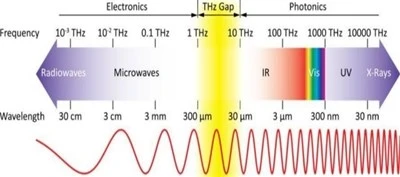 High-frequency and low-frequency radar analysis High-frequency and low-frequency radar analysis